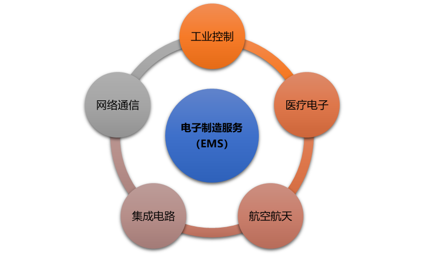 電子制造服務(EMS)行業深度報告 市場全景、利潤率分析與投資機遇洞察